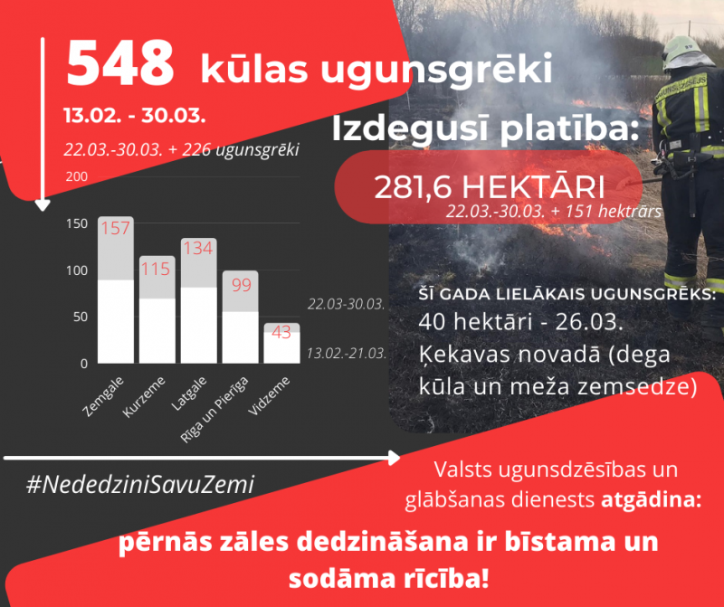 grafiks par kūlas ugunsgrēku skaitu