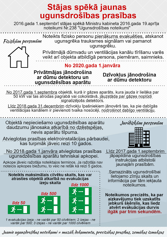 Pelēcīgs fons uz kura ar sarkaniem burtiem ir teksts - Stājas spēkā jaunas ugunsdrošības prasības. Zem šī nosaukuma izvietots plašāks tēmas apraksts gan fiziskām personām, gan juridiskām personām