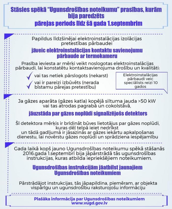 Gaiši zils fons. Uz tā teksts ar tumši ziliem burtiem: Stāsies spēkā "Ugunsdrošības noteikumu" prasības, kurām bija paredzēts pārejas periods līdz šā gada 1.septembrim. Zem teksta plašāks tēmas izklāsts par elektroinstalācijām, gāzes noplūdes detektoriem, kā arī ugunsdrošības instrukciju atbilstību noteikumiem