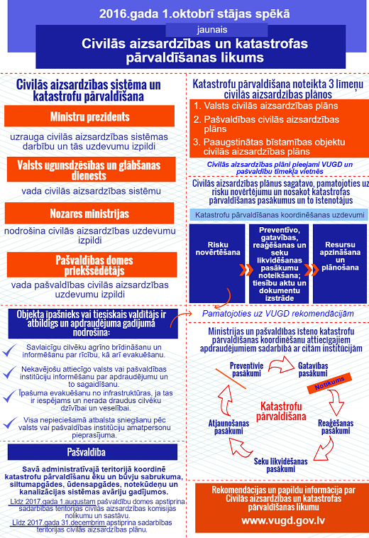 Civilās aizsardzības un katastrofas pārvaldīšanas likuma īss apraksts, norādot atbildīgos un viņu pienākumus