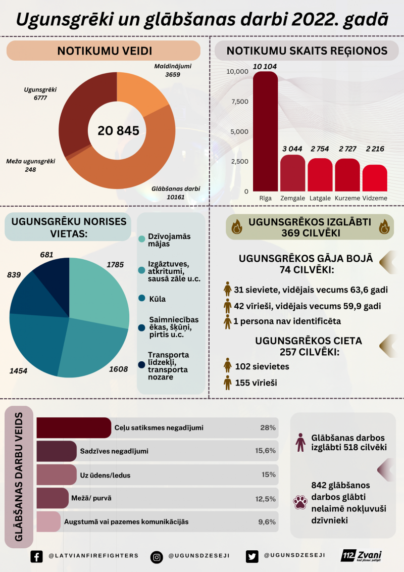 Infografika "Ugunsgrēki un glābšanas darbi 2022.gadā". Diagrammās norādīta informācija par dažādiem notikumu veidiem un cita informācija 