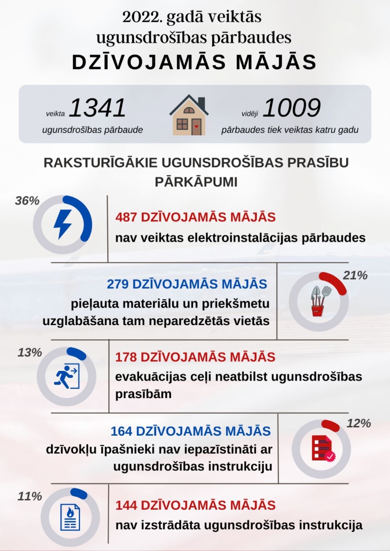 Infografika par 2022.gadā veiktajām ugunsdrošības pārbaudēm dzīvojamās mājās