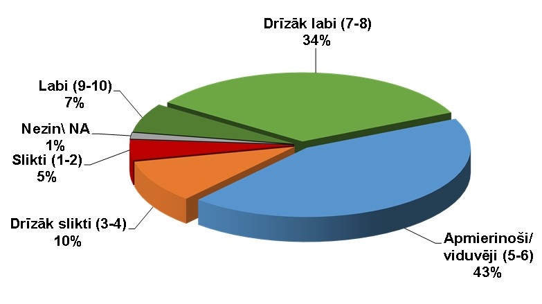 Apļa formas grafiks, kas sadalīts sešās dažādu krāsu daļās (gaiši zaļa, tumši zaļa, pelēka, sarkana, oranža un zila). Pie katra sadalītā apļa gabala pievienota aptaujas respondentu atbilde, kā arī atbilžu procentuālais sadalījums