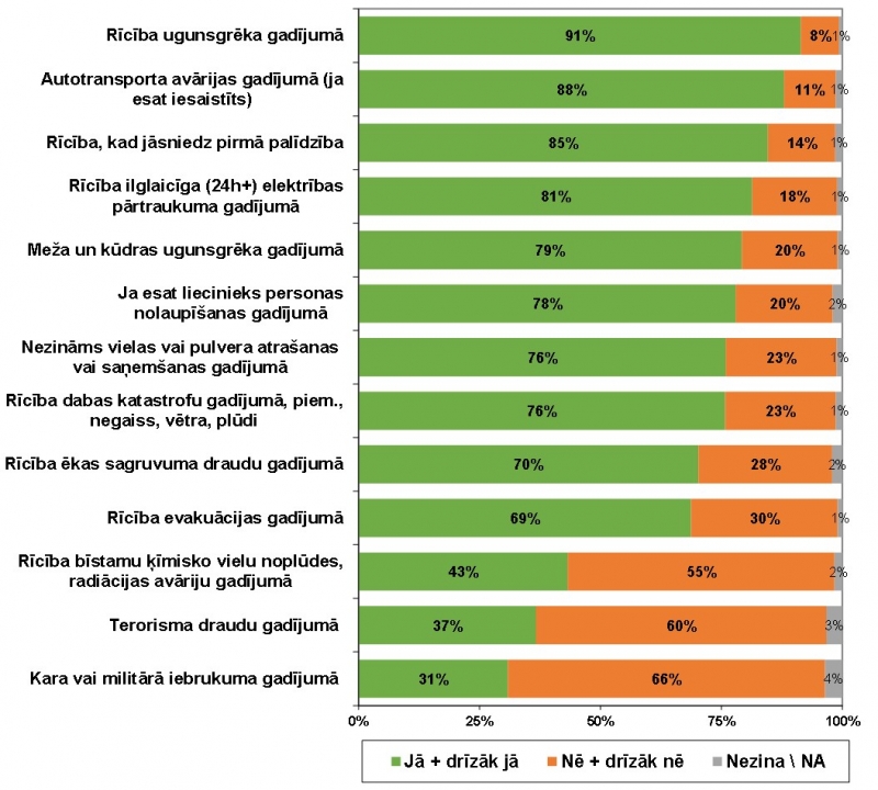 Aptaujas grafiskais attēlojums. Kreisajā malā viena zem otras uzskaitītas dažādas apdraudējuma situācijas. Katrai situācijai pretī novietota taisna līnija, kas iekrāsota gaiši zaļā, oranžā un pelēkā krāsā, procentuāli norādot, kādai rīcībai aptaujātie respondenti ir vai nav gatavi