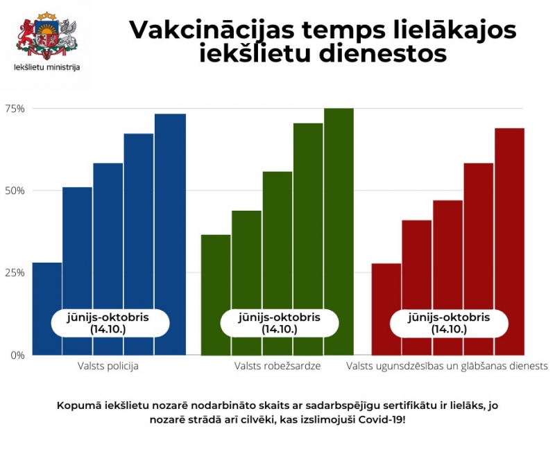 Infografika, kurā pa mēnešiem redzami vakcinācijas tempi lielākajos iekšlietu dienestos