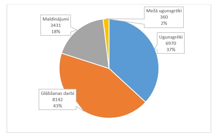 Diagramma ar četrām sadaļām - oranžu, gaiši zilu, pelēku un dzeltenu. Pie katrai sadaļai ir sava tēma: glābšanas darbi, meža ugunsgrēki, maldinājumi un ugunsgrēki. Pie katras tēmas klāt skaitlis, kā arī tā aprēķinātais procentu lielums