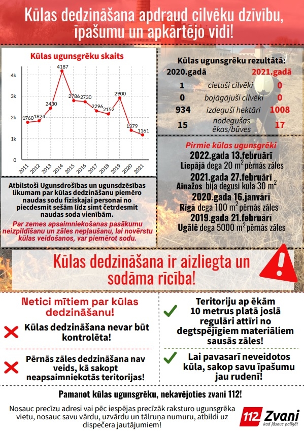 Informācija par kūlas ugunsgrēkiem