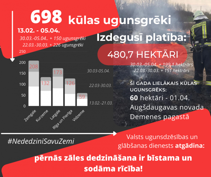 Grafiks par kūlas ugunsgrēku skaiti