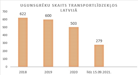 Auto ugunsgrēku skaita statistika Latvijā