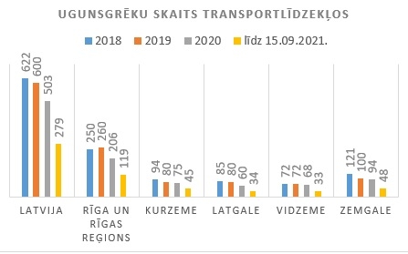 Grafiks ar transporta ugunsgrēku skaitu Latvijā