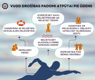 Augšpusē sešos baltos ovālos ievietoti padomi, kuriem klāt pievienotas drošības padomam atbilstošas ikonas. Zem padomiem peldoša cilvēka ikona zilā krāsā