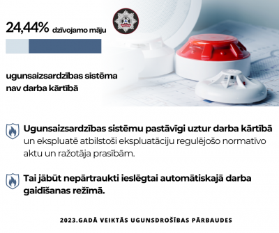 Vizuālis ar informāciju par ugunsaizsardzības sistēmu pārbaudēm