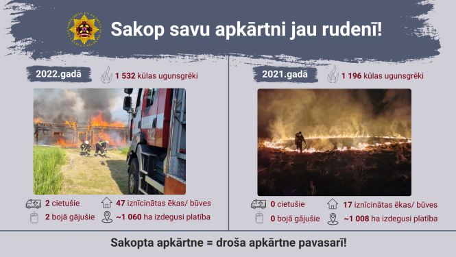 Vizuāls materiāls, kurā redzami divi attēli - vienā ugunsdzēsēji glābēji dzēš degošu guļbūvi, otrā redzams ugunsdzēsējs glābējs, kas dzēš degošu zāles lauku. Virs attēliem ir teksts "Sakop savu apkārtni jau rudenī!" zem attēliem ir ievietota kūlas ugunsgrēku statistika un teksts "Sakopta apkārtne = droša apkārtne pavasarī!"