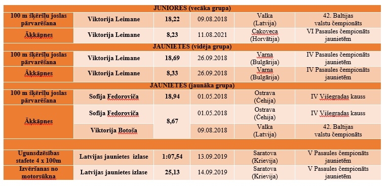 Tabula ar sasniegtajiem rekordiem ugunsdzēsības sportā. Tajā redzami disciplīnu nosaukumi, cilvēku vārdi un uzvārdi, sasniegto rekordu skaitļi, kā arī datumi, norises vietas un sacensību nosaukumi.