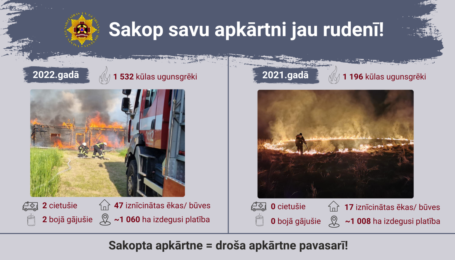 Vizuāls materiāls, kurā redzami divi attēli - vienā ugunsdzēsēji glābēji dzēš degošu guļbūvi, otrā redzams ugunsdzēsējs glābējs, kas dzēš degošu zāles lauku. Virs attēliem ir teksts "Sakop savu apkārtni jau rudenī!" zem attēliem ir ievietota kūlas ugunsgrēku statistika un teksts "Sakopta apkārtne = droša apkārtne pavasarī!"