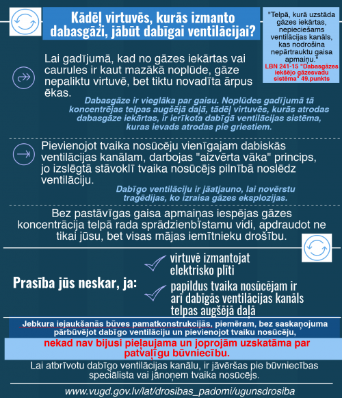 Informatīvs materiāls ar tumši zilganu fonu uz kura izvietots apraksts par to, kāpēc virtuvēs, kurās izmanto dabasgāzi, jābūt dabīgai ventilācijai