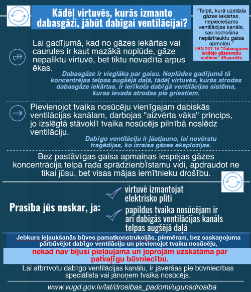 Tumši zilgans fons uz kura izvietots apraksts par to, kādēļ virtuvēs, kurās izmanto dabasgāzi, jābūt dabīgai ventilācijai