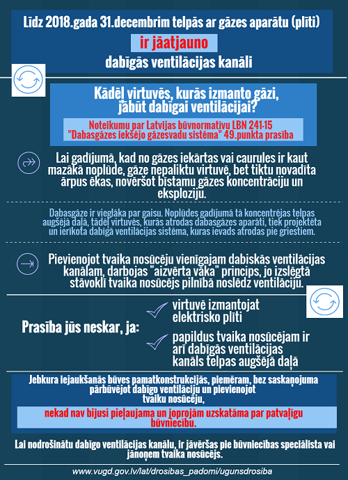 Tumši zils fons uz kura izvietots teksts - Līdz 2018.gada 31.decembrim telpās ar gāzes aparātu (plīti) ir jāatjauno dabīgās ventilācijas kanāli. Zem virsraksta sniegts plašāks šīs tēmas izklāsts par to, kādēļ virtuvēs, kurās izmanto gāzi, jābūt dabīgai ventilācijai, kā arī norādīti prasību izņēmumi